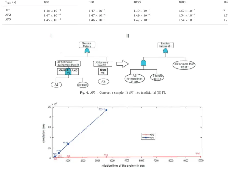 Fig. 5. Simulation time for AP1 &amp; AP2.Table 2