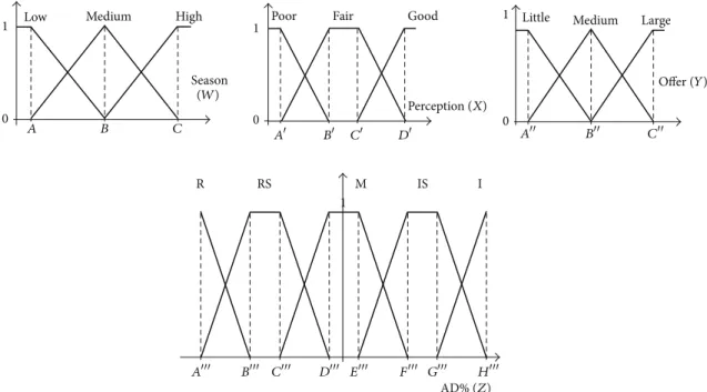 Figure 4: Graphical representation of the fuzzy sets of the linguistic input variables and output AD.