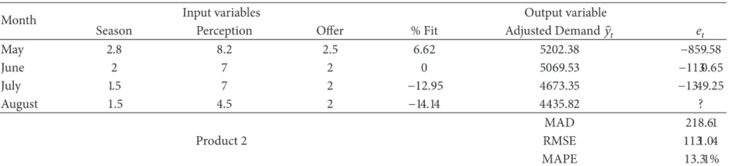 Tabl e 5: Adjusted demand product 2.