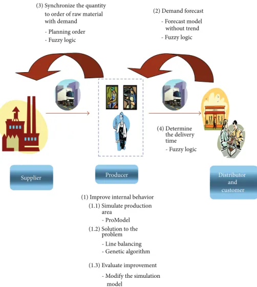 Figur e 8: Methodology for the integration of the supply chain and techniques used in each step.