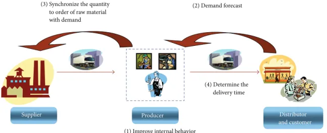 Figure 1: Methodology for the integration of the supply chain.