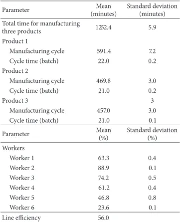 Table 1: Results of the simulation model of the current manufactur- manufactur-ing process.