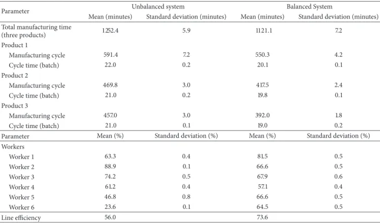 Table 2: Comparison of the results obtained after line balancing according to the modification of the simulation model.