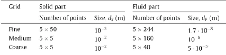 Fig. 9. Influence of the grid refinement, case dt 0 .