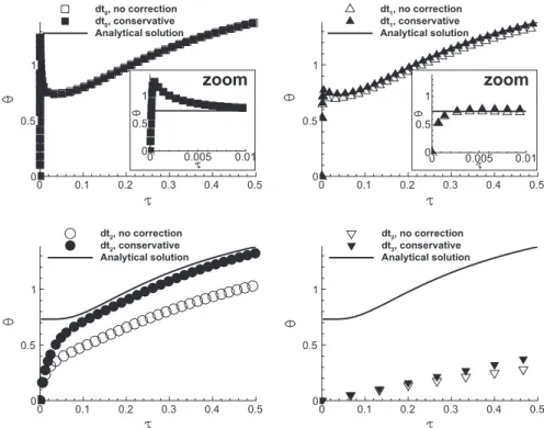 Fig. 11. Relative temperature at the solid/fluid interface with respect to reduced time: analytical and numerical results