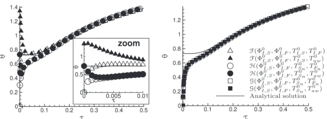 Fig. 14. Dependence on the selected temperature (static or adiabatic) for the fluid. Medium grid, conservative approach, case dt 1 .
