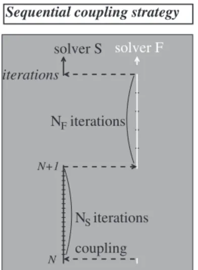 Fig. 2. Sequential coupling strategy.