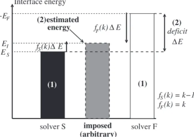 Fig. 5. Correction method: estimation of the corrective energy.
