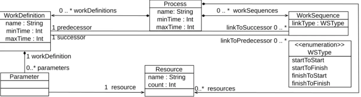 Figure 2.1 — An extract of SPEM