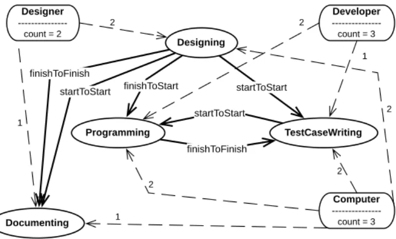 Figure 2.2 — A SPEM development process