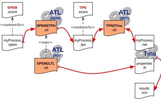 Figure 3.4 — An approach to verify behavioral properties on a process model conforming to SPEM using TPN