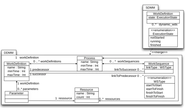 Figure 3.5 — Introducing the SDMM extension on the SPEM metamodel