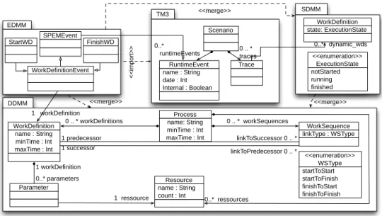 Figure 3.7 — The Executable DSML pattern applied into the SPEM metamodel