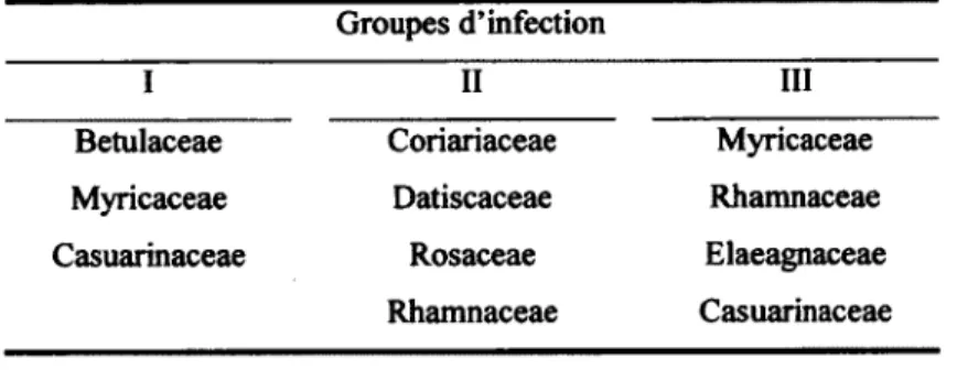 Tableau  1.  Liste  des  families  vegetales  actinorhizees  par  les  souches  de  Frankia  selon  le  groupe d'infection auquel elles appartiennent 
