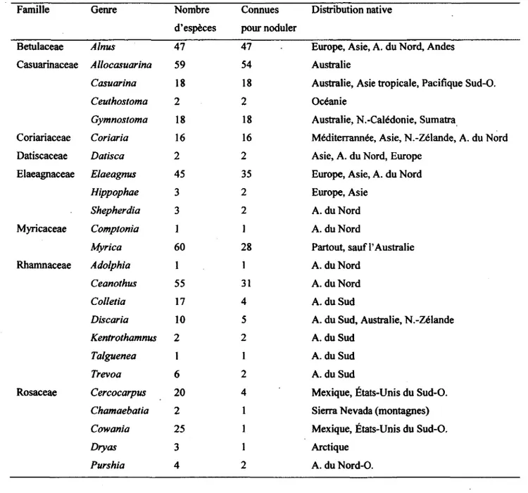 Tableau 2. Les plantes actinorhiziennes et leur distribution, traduit de Dawson 2008 
