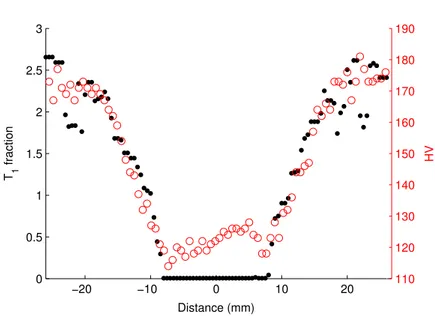 Figure 8. (colour online) Volume fraction of T 1 precipitates (black dots) and microhardness (red circle) along a mid-thickness line across the weld, highlighting the correlation.