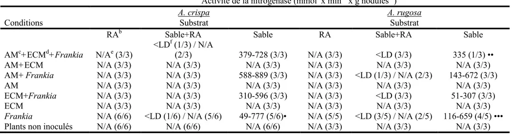 Tableau 4 : Intervalles des mesures d’activité de la nitrogénase par gramme de nodules pour les aulnes du premier volet  expérimental 