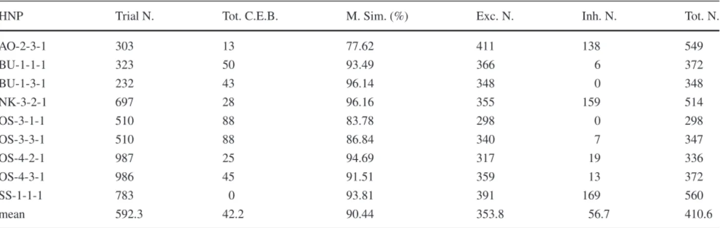 Table 1 Results for simulation experiments of 9 different human neuronal reflex pathways (HNP) obtained from soleus and tibialis-anterior muscles with various numbers of trials (Trial N.) and total number of consecutive empty bins (Tot