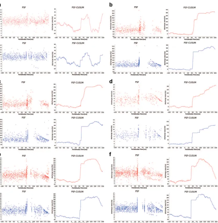 Fig. 6 The reference (red) and resulting simulated (blue) PSF and PSF-CUSUM diagrams for 6 out of 9 simulation experiments of human neuronal pathways