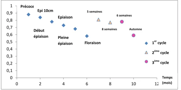 Figure 1 : Valeur énergétique de l’herbe en UFC/kg de matière sèche (d’après MARTIN-ROSSET, 1990)  (1 UFC = 2250 Kcal EN) 