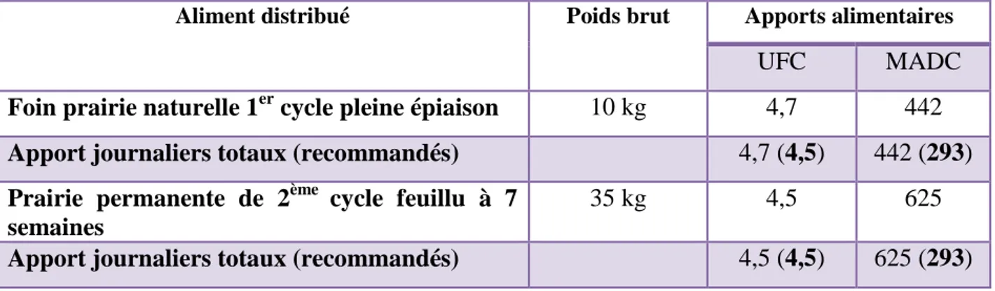 Tableau 6 : Exemple de ration pour un cheval à l’entretien, au pré ou au box (d’après le réseau équin de Normandie) 
