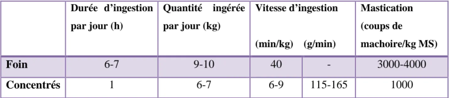 Tableau 9 : Durée d’ingestion en fonction de la présentation physique de l’aliment (d’après WOLTER, 1999) 