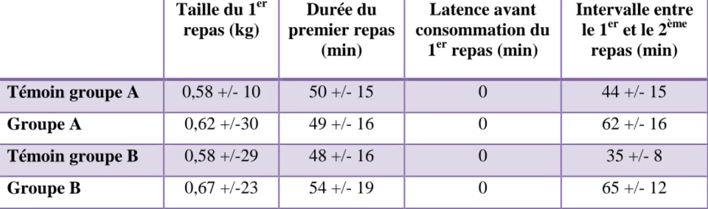 Tableau  10 :  Comportement  alimentaire  à  la  suite  de  l’administration  de  faible  (0,2g/PV^0,75)  et  forte  (1g/PV^0,75)  doses de glucose par voie intraveineuse, 5 minutes avant la distribution du repas et après un jeûne de 4 heures (d’après  RAL