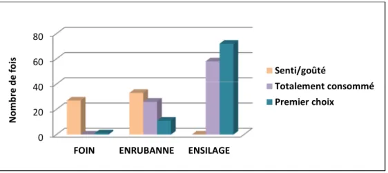 Figure 6 : Nombre de fois où chaque aliment a été senti, consommé ou  délaissé au profit d’un  autre (d’après MULLER,  2007) 