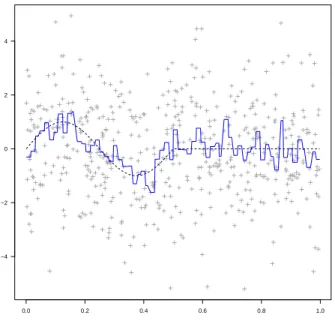 Figure 1. Plot in (x, z) of the signal s (dashed line), the data Z (dots) and the projected data Y (plain line).