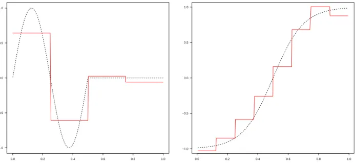 Figure 2. Estimation of s (dashed) by ˜ s (plain) with F N , K = 6 and t j = f j , j ∈ {1, 