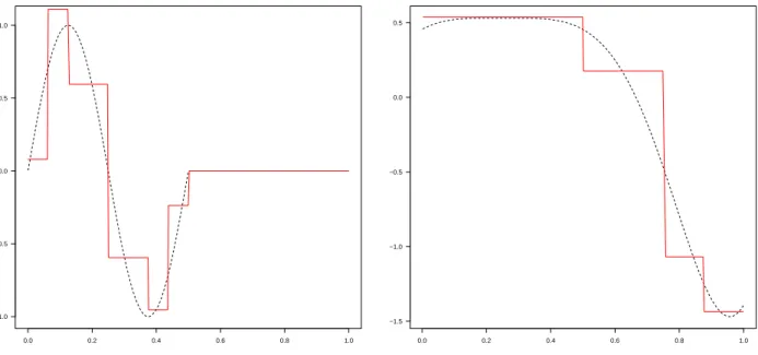 Figure 3. Estimation of s (dashed) by ˜ s (plain) with F C , K = 6 and t j = f j , j ∈ {1, 