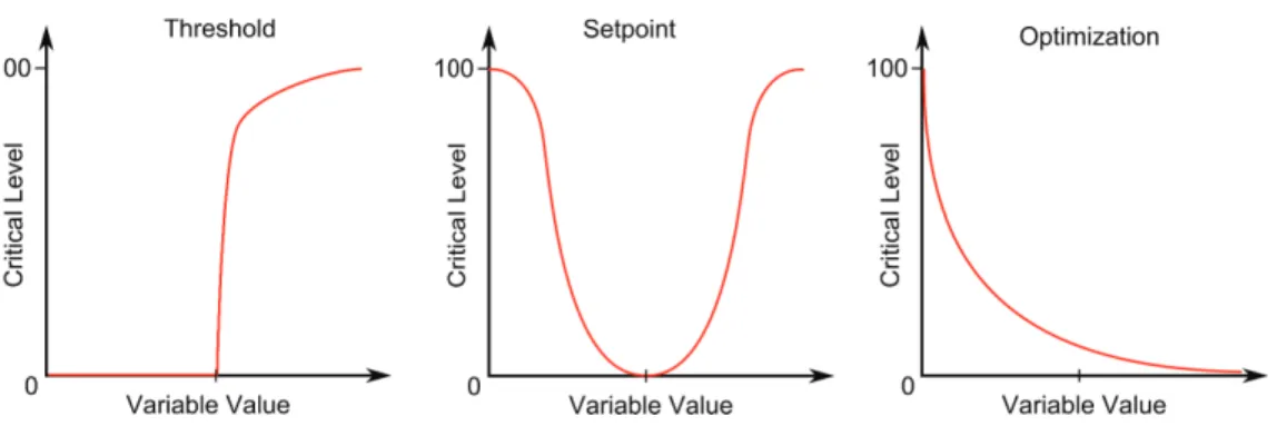 Figure 1: Examples of criticality functions