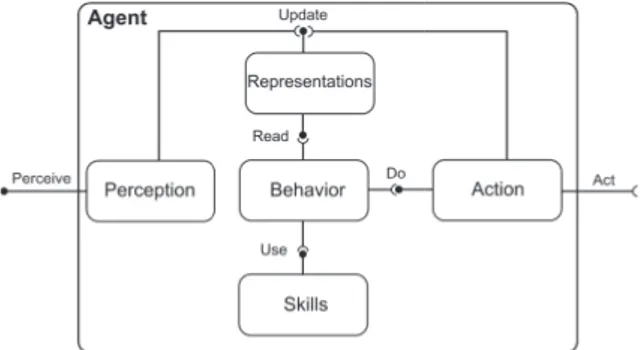 Figure 3: Component-based architecture of an agent. shows the main components of the agents: