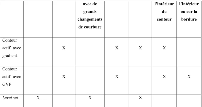 Tableau 1 : Tableau présentant les forces de chaque méthode de contours déformables.  (Extrait du tableau 11 de [12]) 
