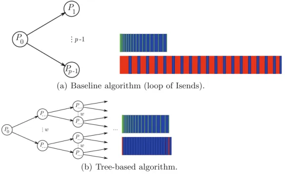 Fig. 7. Influence of the IBcast communication pattern with a limited bandwidth per proc (γ=1.2 Gb/s, α=10 GFlops/s) on LL algorithm with nfront = 10000, npan = 32, nproc = 32 and npiv chosen to balance work (idle times in red) (Color figure online).
