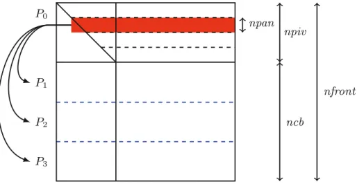 Fig. 1. Partial factorization of a front of order nfront, with npiv variables to eliminate by panels of npan rows, and ncb = nfront − npiv rows to be updated.