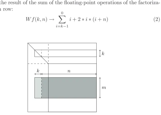 Fig. 2. Illustration of the factorization of a panel of size k × (k + n) on the master and the corresponding update on a worker