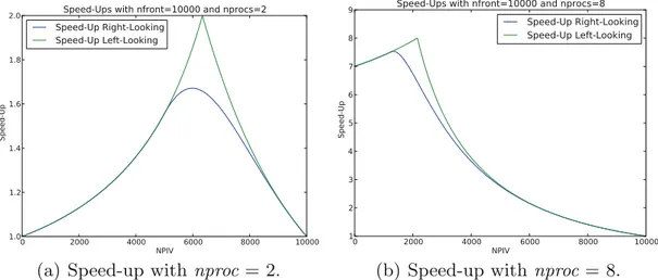Fig. 4. Influence of npiv on LL and RL algorithms with 2 (left) and 4 (right) processes: speed-ups with respect to the serial version (nfront = 10000).