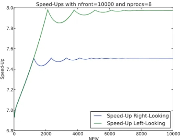 Fig. 6. Amount of data sent but not ready to be received using RL an LL algorithms with eqFlops (nproc =8, nfront =10000, npiv =2155).