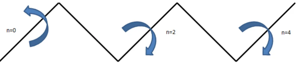 Figure 12 : Schéma représentant une transition entre états rotamériques en position n = 0,  donnant  lieu  à  deux  autres  transitions  (conséquences),  concernant  respectivement  le  deuxième et quatrième dièdre