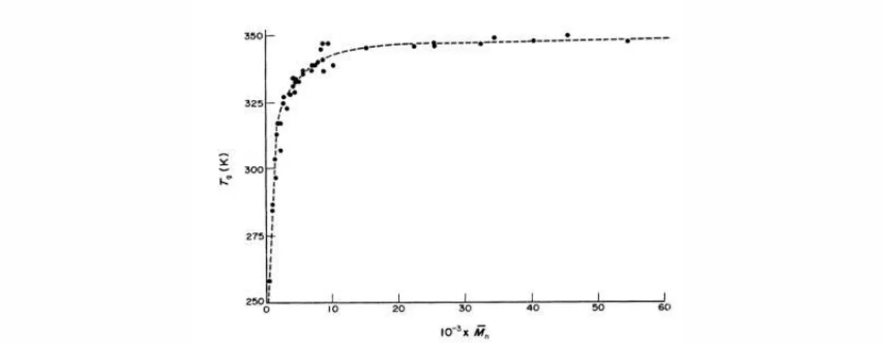 Figure 13 : Graphique représentant la variation de la T g  (K), du polychlorure de vinyle, en  fonction de la masse molaire moyenne en nombre 