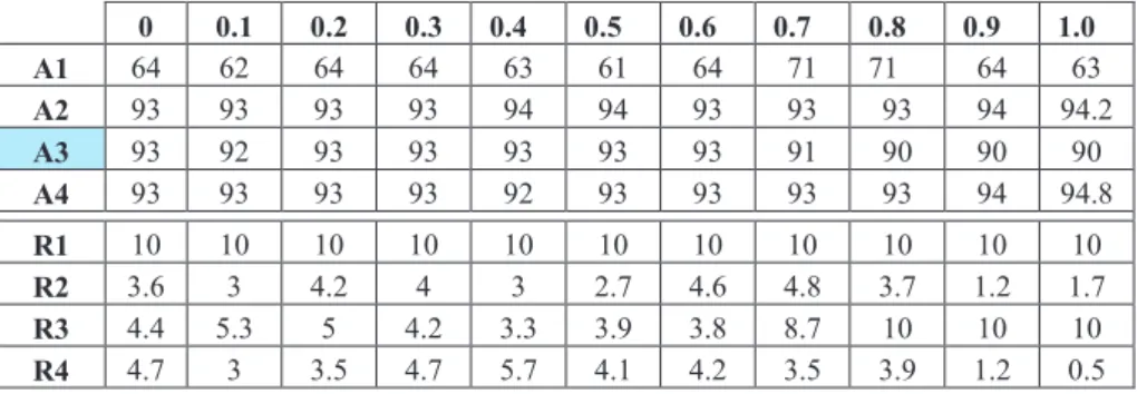 Table 5. Intensity of joy felt by the actors, and states of the relations; varied factor: A3.ms 0 0.1 0.2 0.3 0.4 0.5 0.6 0.7 0.8 0.9 1.0 A1 64 62 64 64 63 61 64 71 71 64 63 A2 93 93 93 93 94 94 93 93 93 94 94.2 A3 93 92 93 93 93 93 93 91 90 90 90 A4 93 93