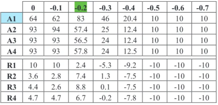 Table  7. Intensity of  joy felt  by  the  actors  and  state  of  the  relations  depending  on  A1.ms;  from -0.6 to -1, the results are the same as with ms = -0.5.