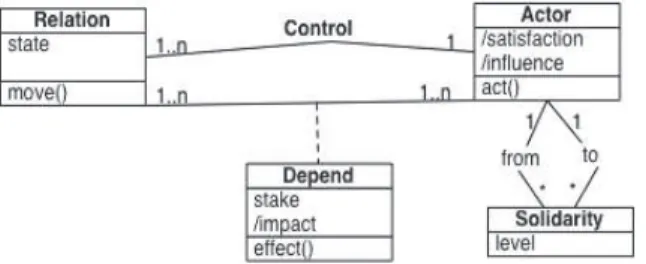 Fig. 1. The core of the meta-model of the structure of Systems of Organized Action Fig