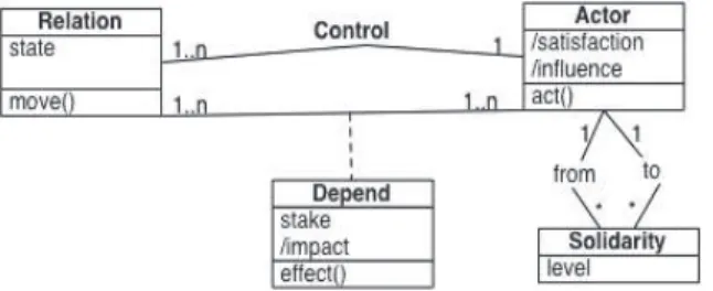 Fig. 1. The core of the meta-model of the structure of Systems of Organized Action Fig