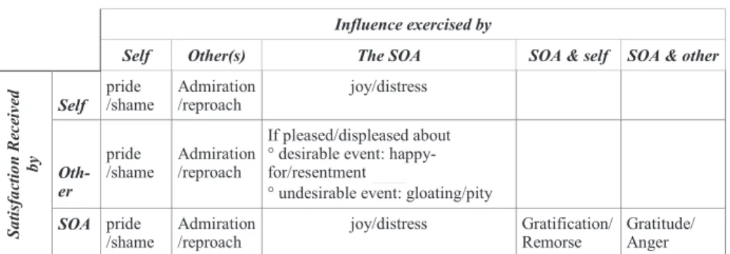 Table 1. Emotions Experienced by an actor in SocLab