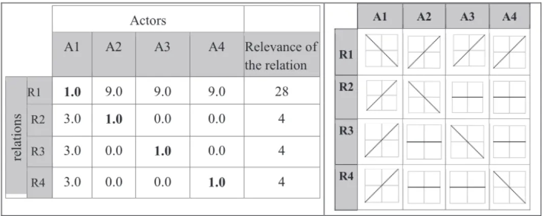 Table 2. In the left side: Stakes of the actors on the relations (in bold the relation is controlled  by the actor) for structure 1/9