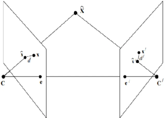 Figure 1.2 – Schéma de triangulation utilisant la valeur x̂ minimisant l’erreur de reprojection [7] 