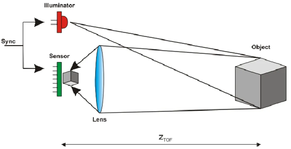 Figure 1.5 – Système typique comportant les composants principaux d’un système time-of-flight, soit la source, le  senseur, l’optique et l’horloge