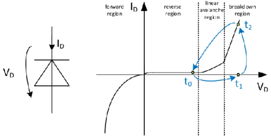 Figure  1.6  –  Diagramme  I-V  d’une  SPAD.  Le  voltage  utilisé  permet  d’opérer  la  photodiode  en  mode  Geiger,  permettant un courant suffisamment élevé pour détecter un seul photon